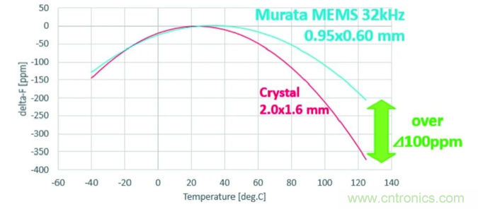 32.768kHz諧振器：選擇傳統晶振還是與MEMS諧振器？