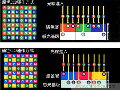 CCD與CMOS的圖像質量應該怎樣權衡？