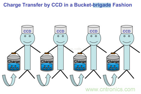 CCD與CMOS的圖像質量應該怎樣權衡？
