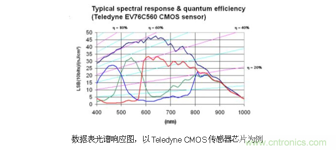 CCD與CMOS的圖像質量應該怎樣權衡？