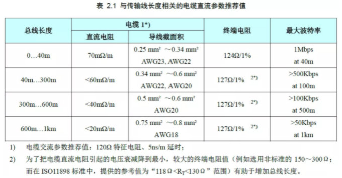 CAN接口異常如何分析？看這篇就夠了