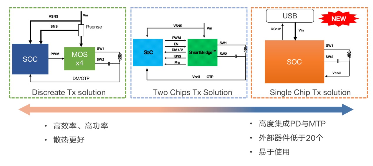拓展應用新領域、提升使用新體驗，無線快充主導力量探索新政后技術突破之道