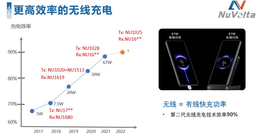 拓展應用新領域、提升使用新體驗，無線快充主導力量探索新政后技術突破之道