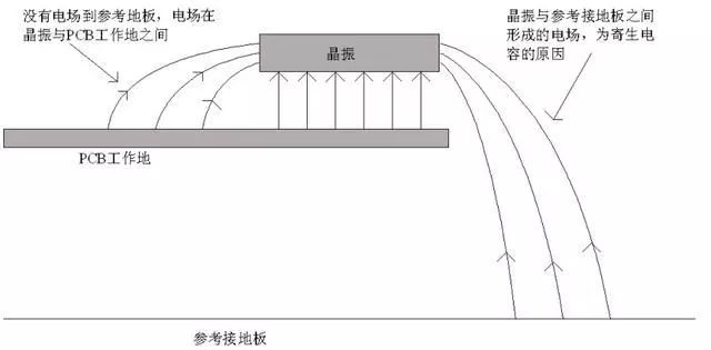 晶振為什么不能放置在PCB邊緣？