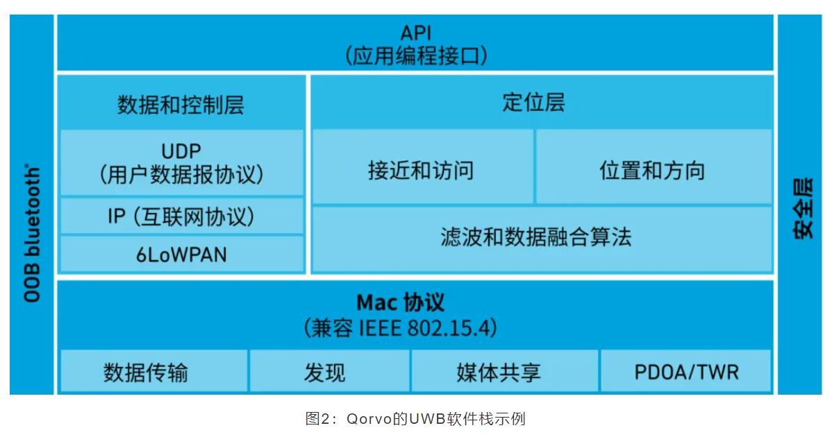 『這個知識不太冷』如何為你的應用選擇UWB的拓撲結構？