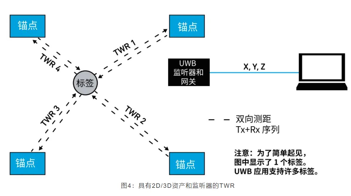 『這個知識不太冷』如何為你的應用選擇UWB的拓撲結構？