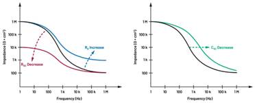  圖5.人體皮膚分層橫截面以及TMD和生物阻抗測量  考慮到生物阻抗分析的無創性，使用兩個金屬電極代表電氣傳感器，連接模擬前端(AFE)電路和患者皮膚。這個金屬與非金屬的接觸點是構成整個電路的另一個關鍵部分，連接了AFE和人體電氣模型。電荷載體（電極中的電子和人體內的離子）之間的相互作用可能對這些傳感器的性能產生重大影響，需要根據每種應用進行具體考慮。首先，金屬與離子溶液接觸的相互作用導致金屬表面附近溶液中離子濃度的局部變化。這種現象會改變電極下方區域的電荷中性，導致金屬周圍的電解質電位與溶液其余部分不同，從而在金屬和電解質主體之間產生一個電位差，即常說的“半電池電位”。其次，注入電流的直流分量會導致電極極化。  表1.各種電極類型和相應的半電池電位  金屬及反應  半電池電位(V)  Al → Al3+ + 3e- Al → Al3+ + 3e-  –1.706 –1.706  Ni → Ni2+ + 2e- Ni → Ni2+ + 2e-  –0.230 -0.230  H2 → 2H+ + 2e- H2 → 2H+ + 2e-  0.000 (by definition) 0.000（根據定義）  Ag + Cl- → AgCl + e- Ag + Cl- → AgCl + e-  +0.223 +0.223  Ag → Ag+ + e- Ag → Ag+ + e-  +0.799 +0.799  Au → Au+ + e- Au → Au+ + e-  +1.680 +1.680  這是一種不良現象，往往導致電極性能下降。這些考量表明，電極也需要定義適當的電氣模型（參見圖6）。我們可以將干電極表示為具有三個串聯元件的電路：一個用于模擬半電池電位(EHC)的直流電源；一個用于模擬金屬和非金屬（人體）之間接觸的RC并聯電池(Rd||Cd)；以及一個用于模擬電極金屬的電阻Rs。