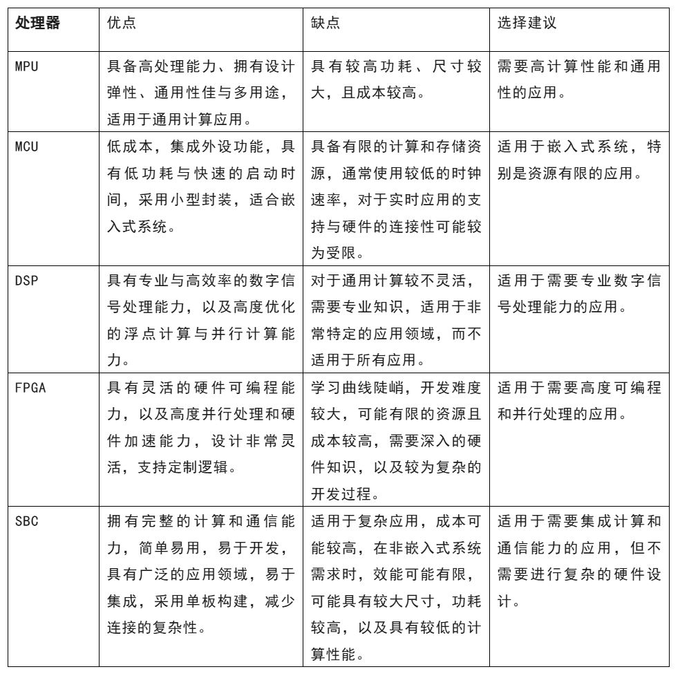 開發嵌入式系統 這五種微處理器該怎么選？