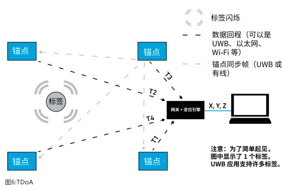 『這個知識不太冷』如何為你的應用選擇UWB的拓撲結構？