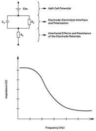 圖7.不同電極類型的等效電路  結合適當的電極模型和生物組織電氣模型，與AFE接口的整體電路可以表示如下：