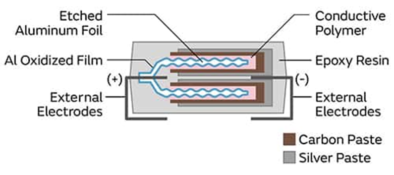 為什么采用聚合物鋁電解電容器可以解決電源設計的痛點？