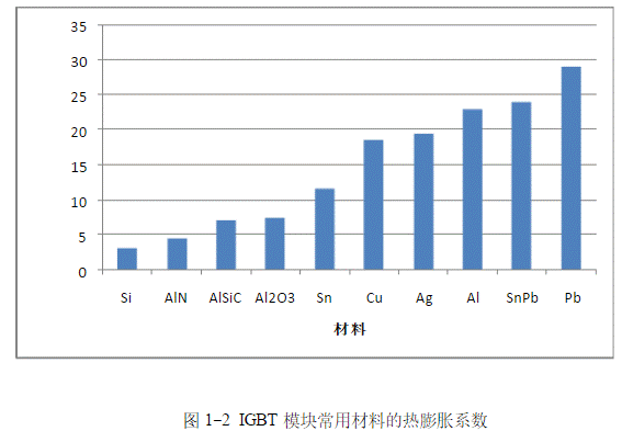 IGBT模塊是如何失效的？